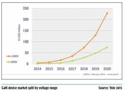 GaN Moving Forward fig 1