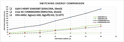 A Performance Comparison of GaN E-HEMTs versus SiC MOSFETs in Power Switching Applications