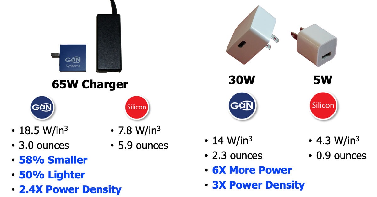 What are GaN chargers?