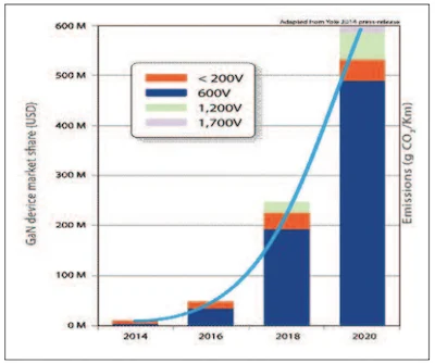 The market opportunities for GaN power transistors have skyrocketed in 2020.